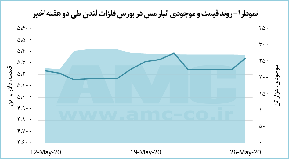 نمودار قیمت مس